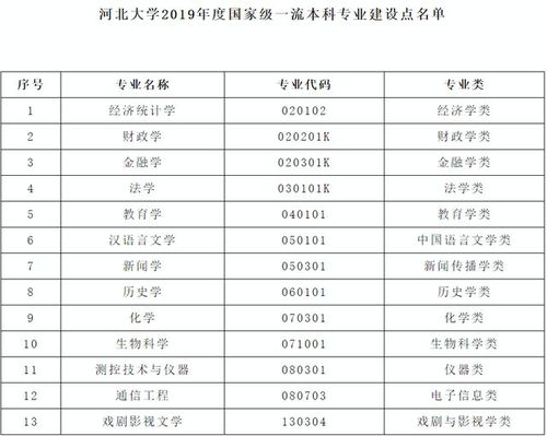 河北大学本科专业设置一览表？河北大学教务处电话