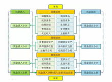 现金流和利润哪个重要？现金流如何倍增？