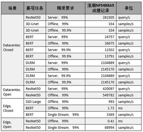 浪潮AI服务器的性能表现如何 (浪潮服务器检验报告图片)