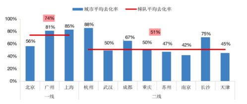 楼市一季报翻红 杭州 上海 广州新房去化超8成