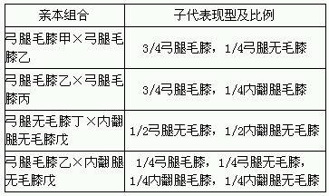 某学者对一羊群的部分性状进行了研究,他选用 甲 乙 丙 丁 戊五只羊作亲本,对它们几年 来的四种交 