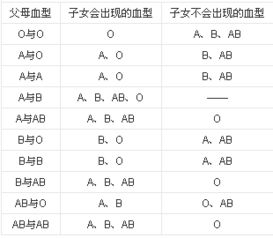 为什么两个b型血的父母会生出o型血的孩子 