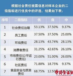 食品企业社会责任报告是在年报中披露还是单独披露