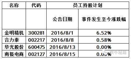 定增预案出来后 员工持股计划能买吗