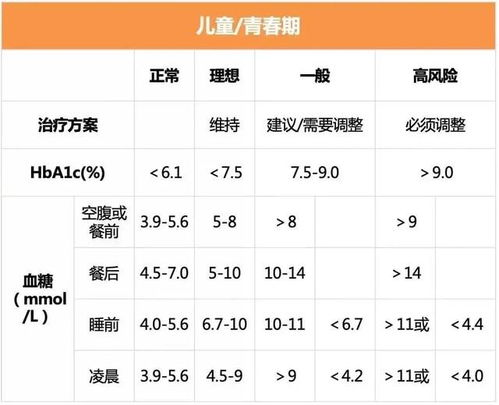 2022年 血糖标准 发布,年龄不同,标准不一样,不妨对照自查下