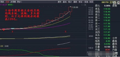 一只股票不断缩量放量怎么理解