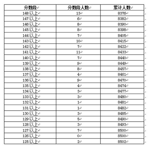 快看 广东高考考生成绩分数段公布啦,你排名多少 