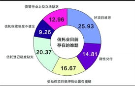 关于信托行业的问题