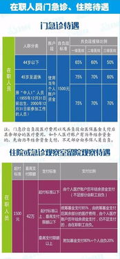 上海医保最高可报销42万 三张图看懂缴费和报销 