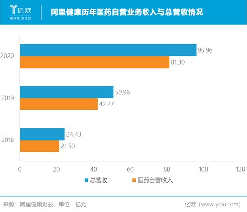 1亿用户 80亿营收,四岁的阿里健康大药房要更聚集用药服务