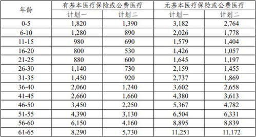 百万医疗保险0免赔额的有哪些免赔额低的百万医疗险推荐 