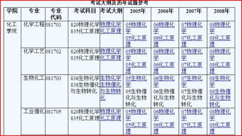 我想考青岛大学化工专业的研究生,请问考什么科目 