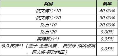 王者荣耀周年庆福利第二波 六大精彩内容享不停