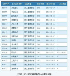 上海证券交易所上市公司四季报最迟在什么时候公布？