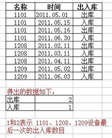 excel 中 出入库统计 