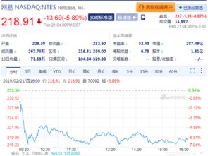 营收不及预期 网易股价跌至11月以来最低水平 