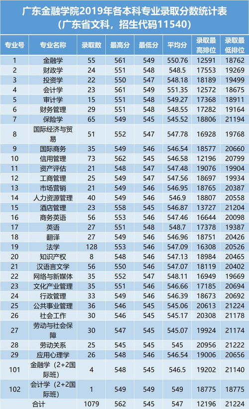 2021广东金融学院录取分数线 广东金融学院法学专业分数线