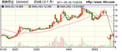 紫光股份.西南药业后势怎样?