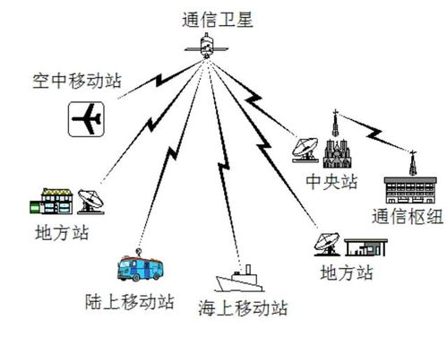 请问通讯卫星频率和手机频率是一样的吗？