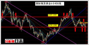 国际黄金k线图是什么 国际黄金k线