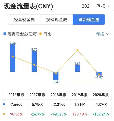 哪位知道投资现金流，筹资现金流为负的原因