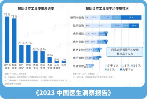 丁香园发布 2023中国医生洞察报告 线上问诊和大众科普渗透率逐步提升