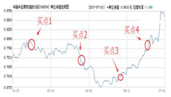 买新基金要考虑大盘点位