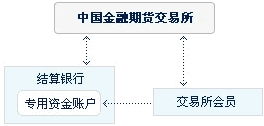 中国证监会对股指期货市场是如何监管的？