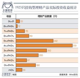 20万办银行理财收益最多和最少可以达到多少？