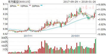 东方航空（600115）这只股票最高可以涨到多少钱？