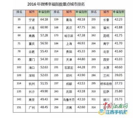 最新数据 2016南昌幸福指数排名全国第三 老表们闹翻锅 