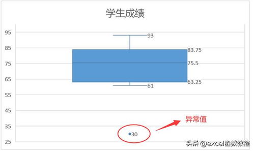 用excel制作箱线图时怎样把上四分位数加进去？