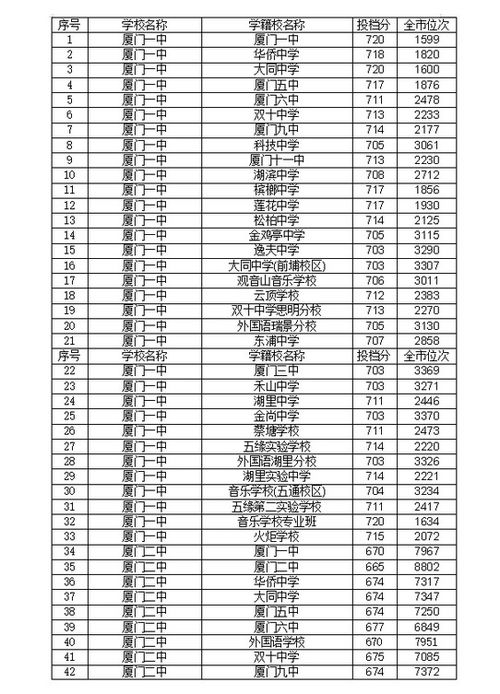 2021年福建厦门中考定向生最低投档分数线公布