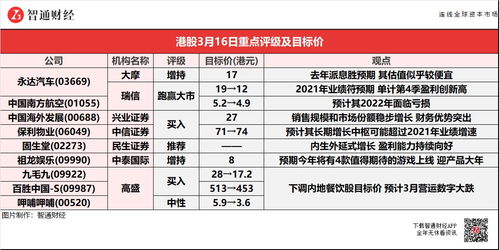 固生堂(02273)盈利走高，港股异动