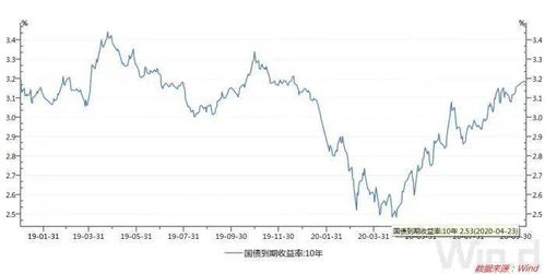 2022年各大银行国债收益率