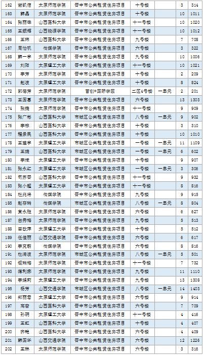 重磅消息 晋中1402名高校教职工分配到公租房