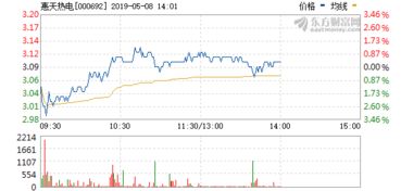 惠天热电最近走势如何