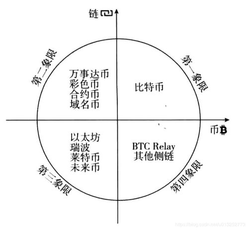 第一章 区块链概览