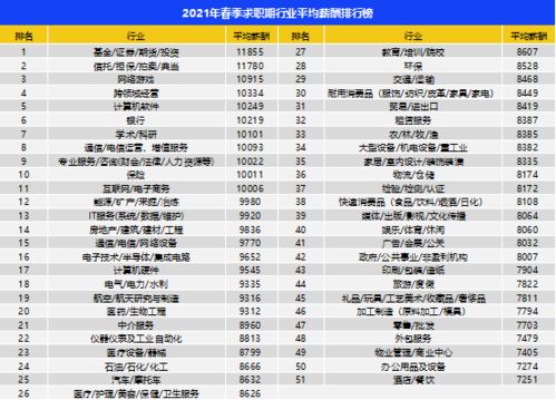 2021年行业平均薪酬排行榜出炉了,猜猜金融排第几