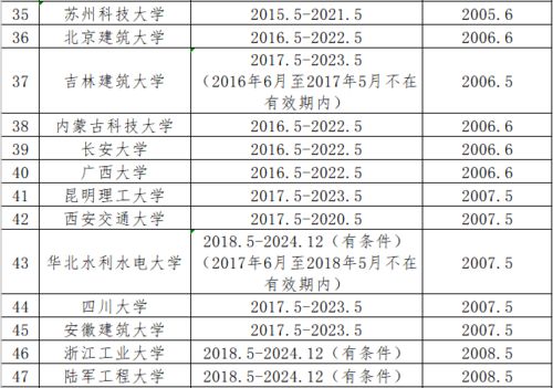 2023土木工程专业评估，土木工程全国排名大学