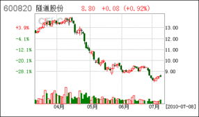 持有遂道股份股票，公告提示提前赎回转债，对股价影响大吗，请高手指点