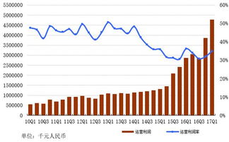 每年纯利润一亿人民币，