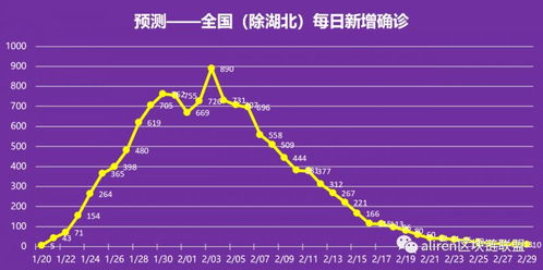 各地疫情结束预测时间表 