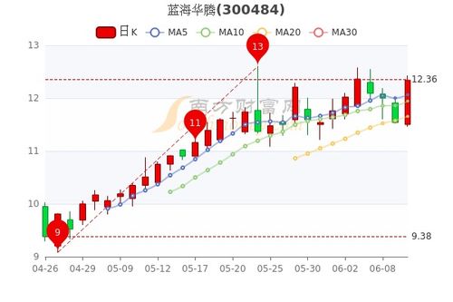 300484蓝海华腾股价二百多怎么成百多了