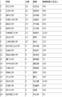 胡润报告 浙大超清华北大 成中国富豪最多高校