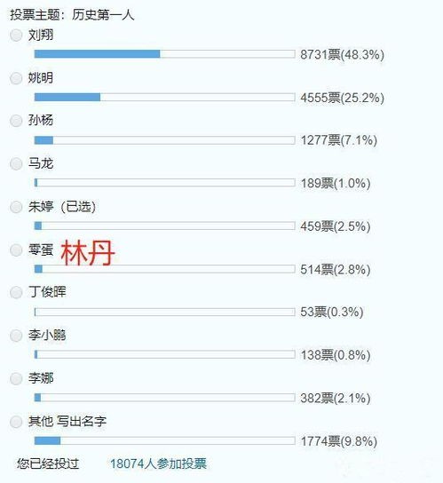 18000名网友票选国内体坛第一人 孙杨仅1277票,榜首实至名归