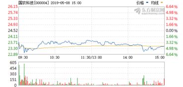 000004国农科技属于什么股票