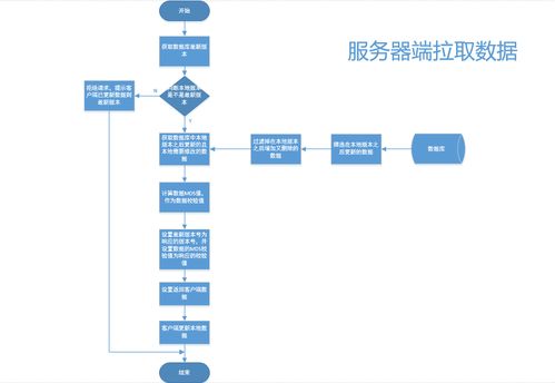 多终端数据同步机制设计 二