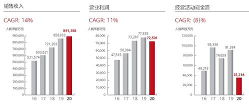 请问CARG年复合增长率如何计算？