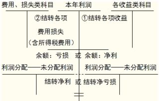 年末未分配利润累计过高要如何调整比较好呢？